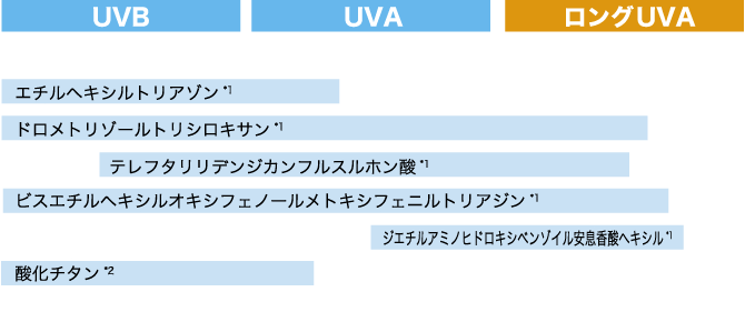 よりバランスのいい防御力でUVA・ロングUVAへの防御力UP